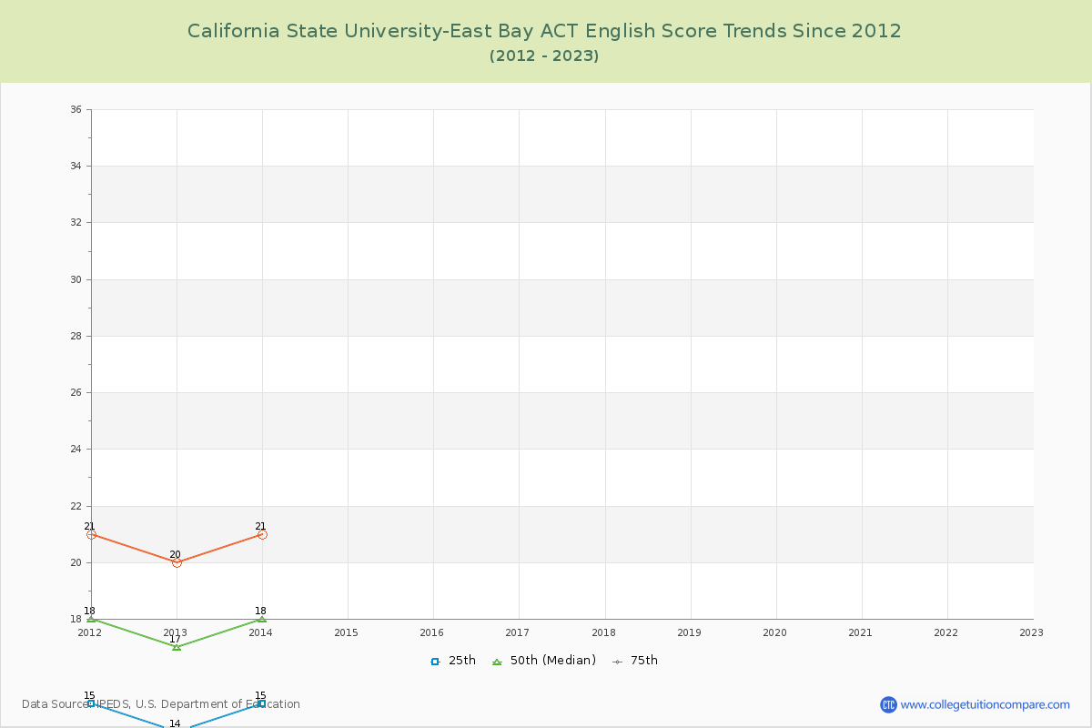 California State University-East Bay ACT English Trends Chart