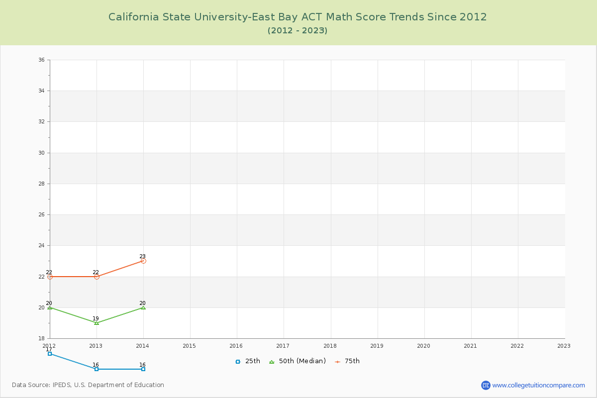 California State University-East Bay ACT Math Score Trends Chart