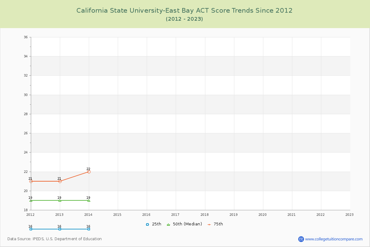 California State University-East Bay ACT Score Trends Chart