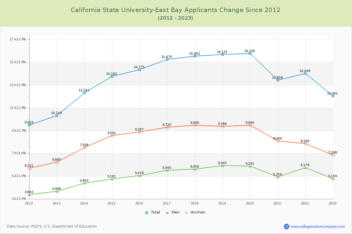 California State University-East Bay Number of Applicants Changes Chart