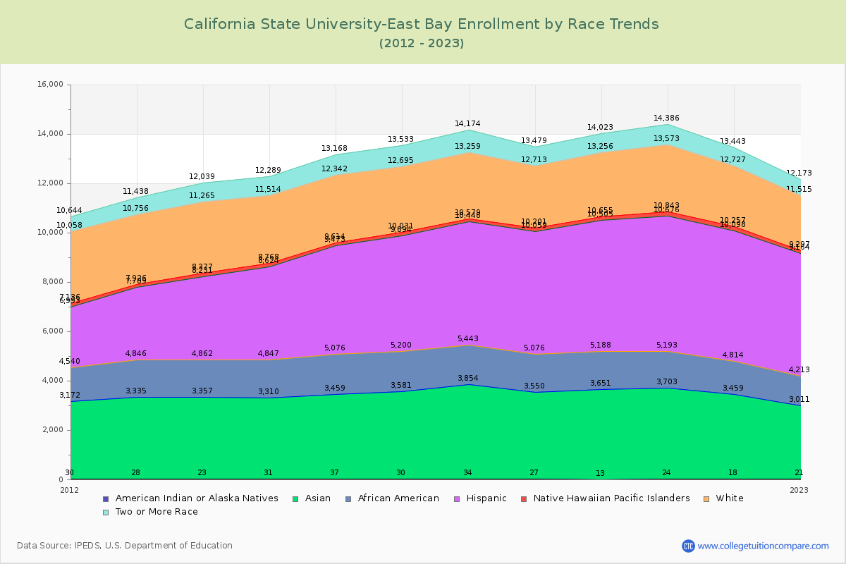 California State University-East Bay Enrollment by Race Trends Chart