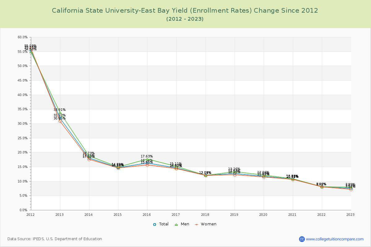 California State University-East Bay Yield (Enrollment Rate) Changes Chart