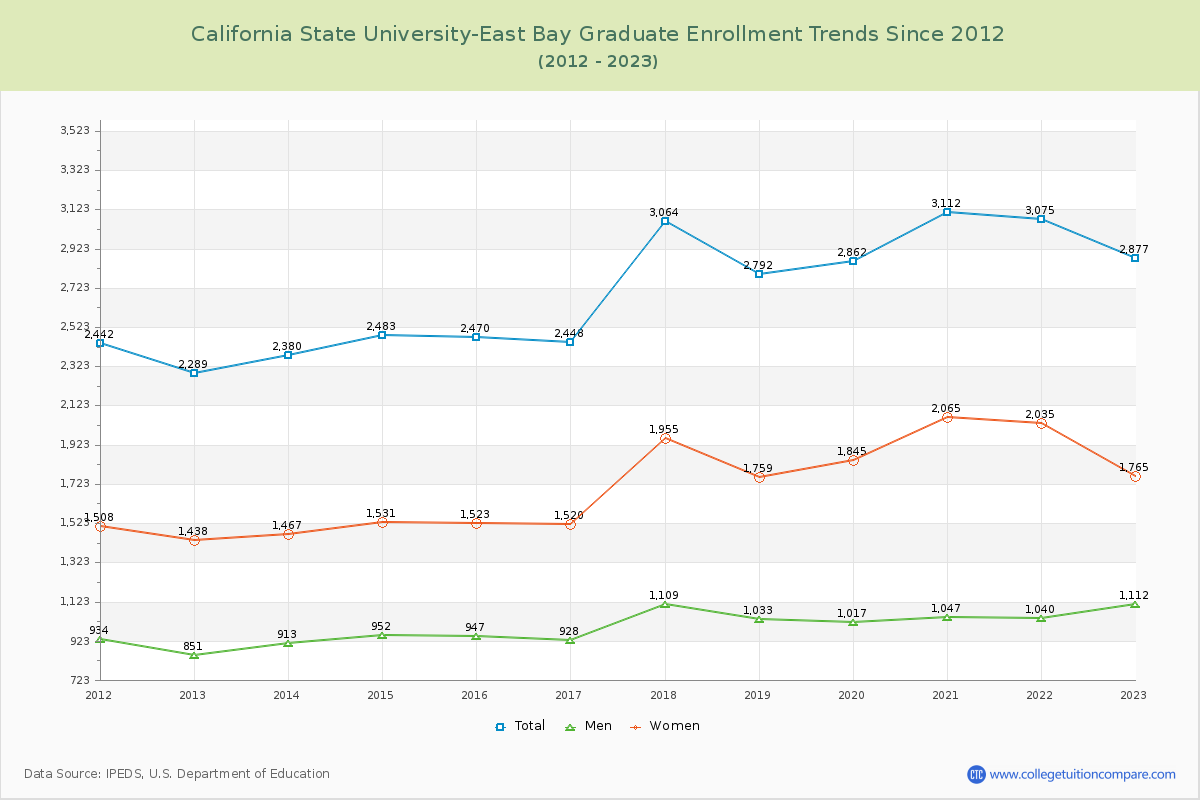 California State University-East Bay Graduate Enrollment Trends Chart