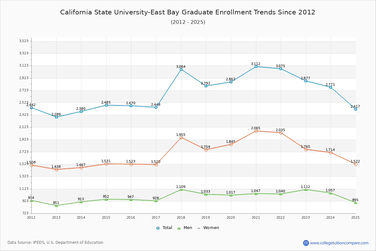 California State University-East Bay Graduate Enrollment Trends Chart