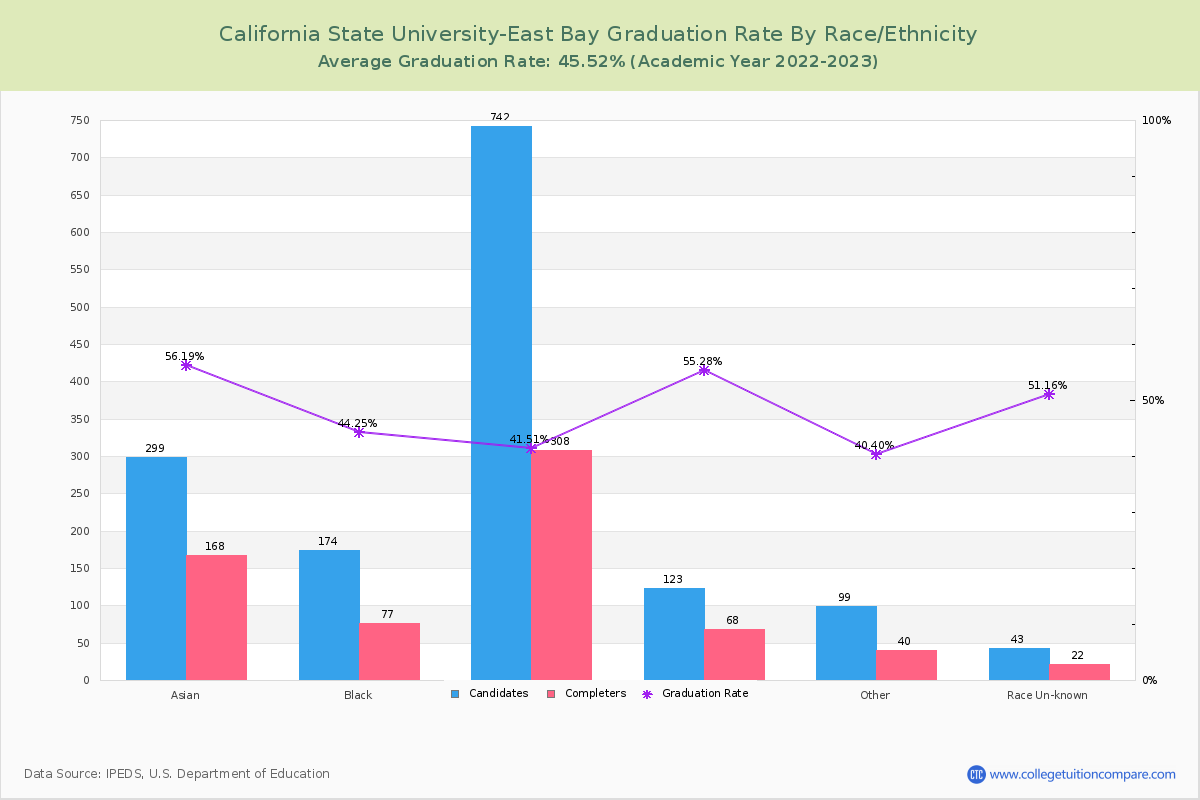 California State University-East Bay graduate rate by race