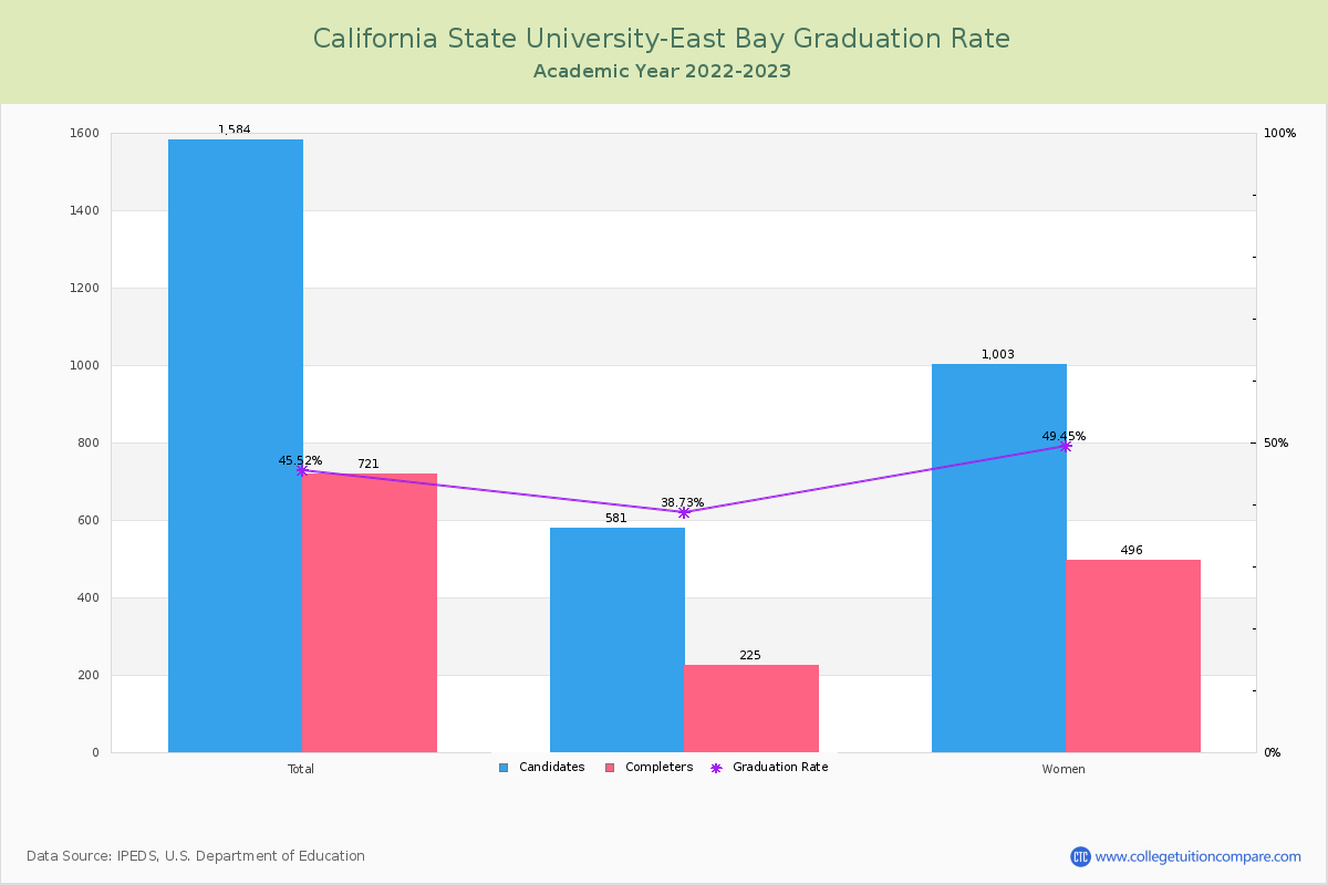 California State University-East Bay graduate rate