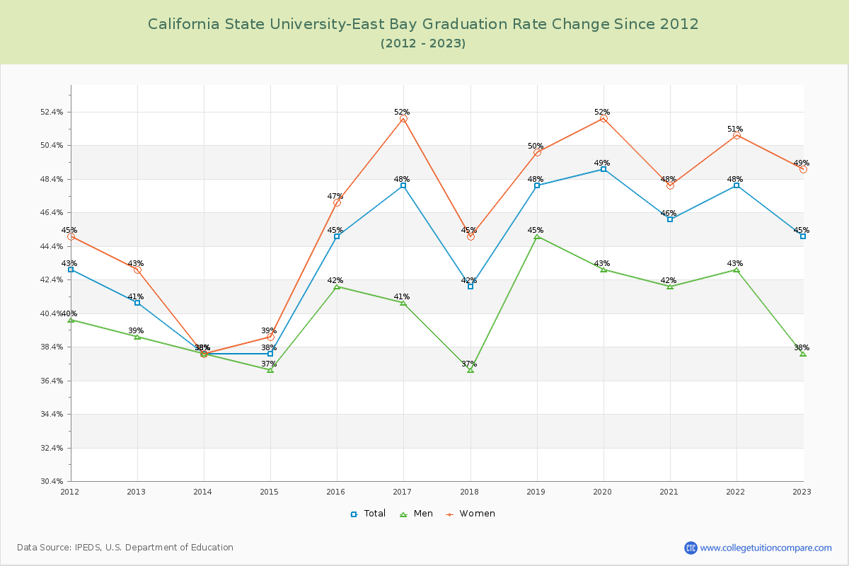 California State University-East Bay Graduation Rate Changes Chart