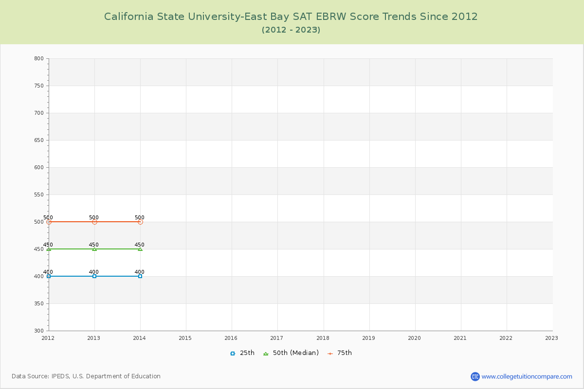 California State University-East Bay SAT EBRW (Evidence-Based Reading and Writing) Trends Chart