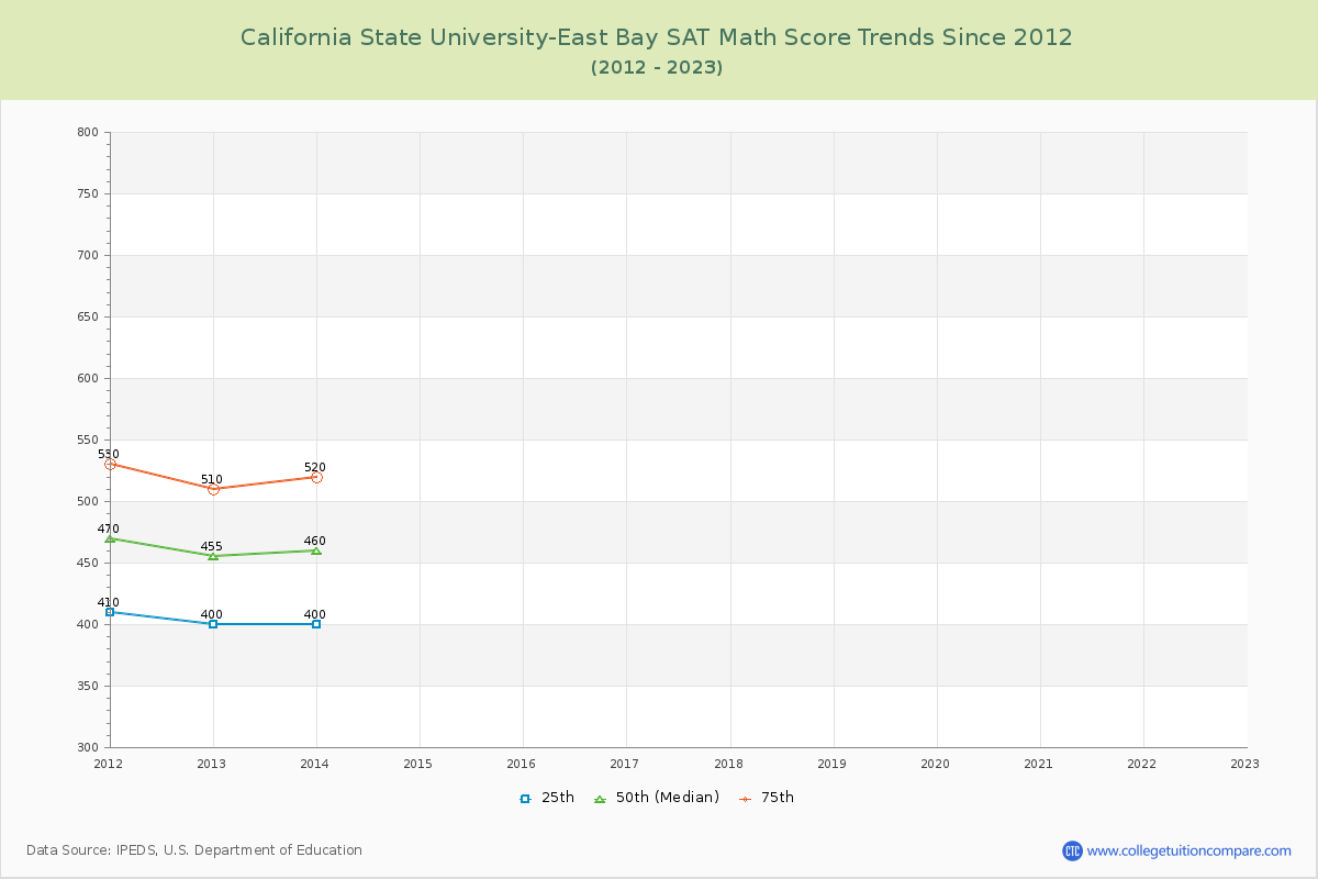 California State University-East Bay SAT Math Score Trends Chart
