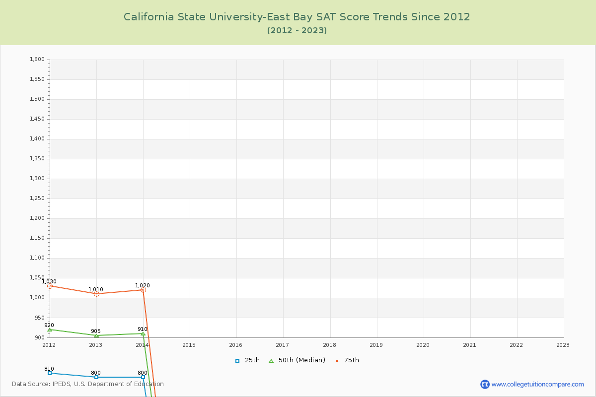 California State University-East Bay SAT Score Trends Chart