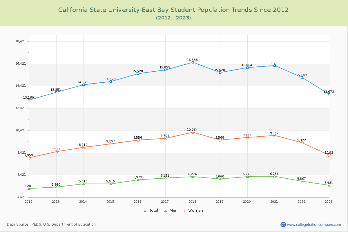 California State University-East Bay Enrollment Trends Chart