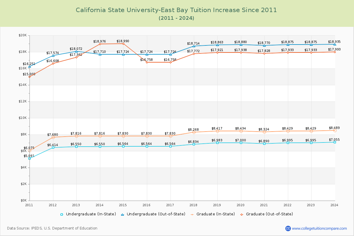 California State University-East Bay Tuition & Fees Changes Chart