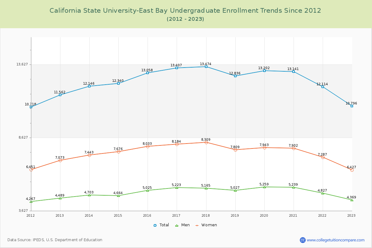 California State University-East Bay Undergraduate Enrollment Trends Chart