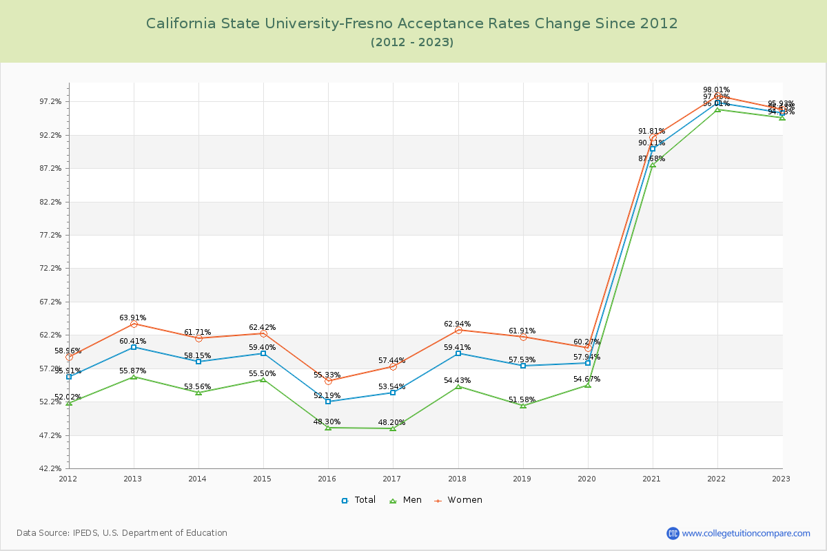California State University-Fresno Acceptance Rate Changes Chart