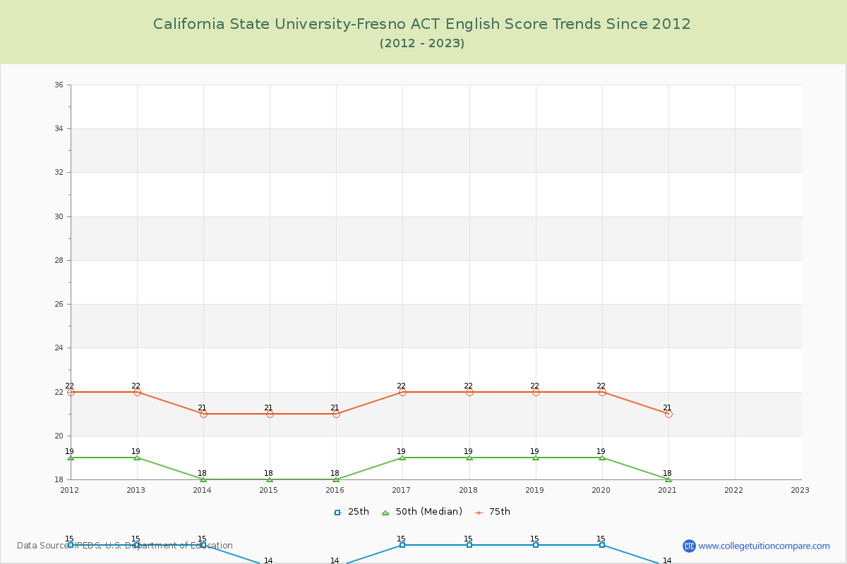 California State University-Fresno ACT English Trends Chart