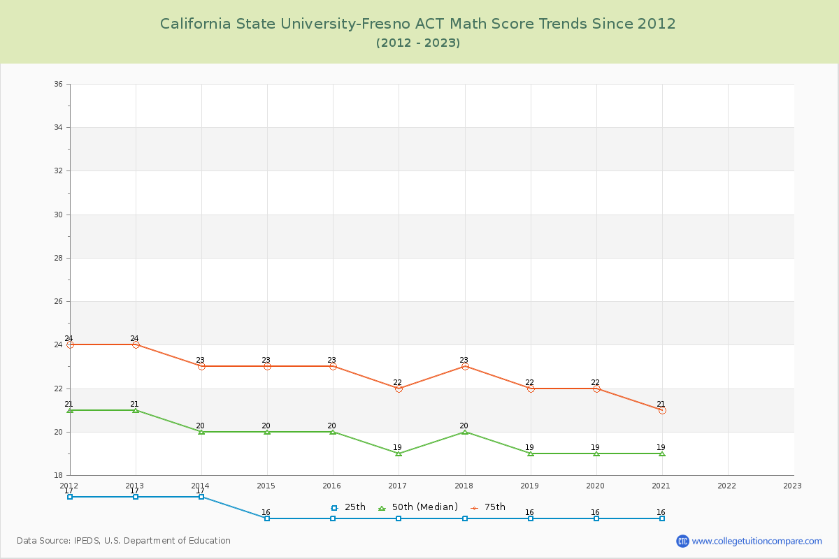 California State University-Fresno ACT Math Score Trends Chart