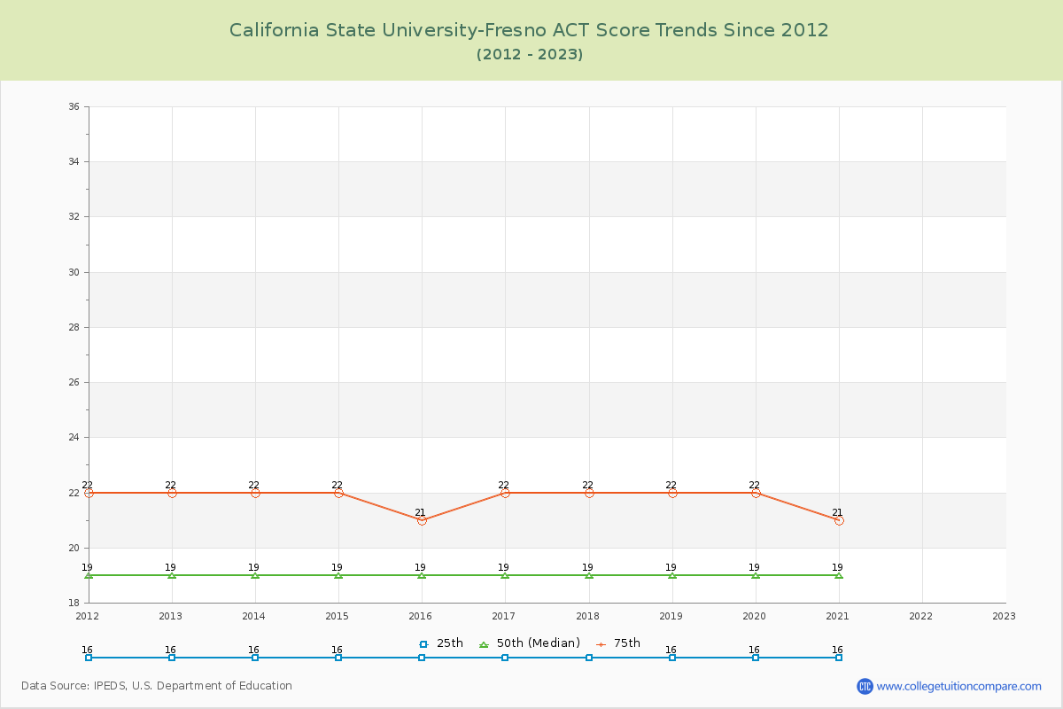 California State University-Fresno ACT Score Trends Chart