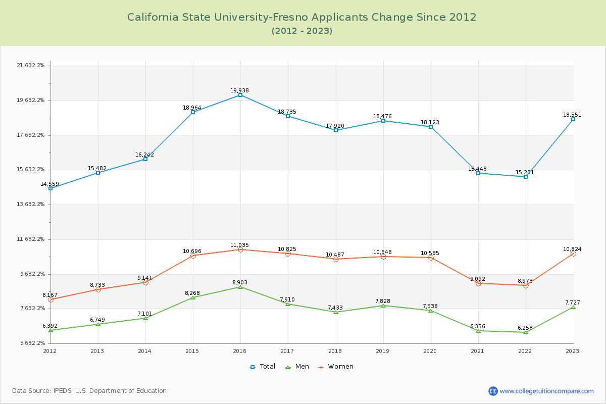 California State University-Fresno Number of Applicants Changes Chart