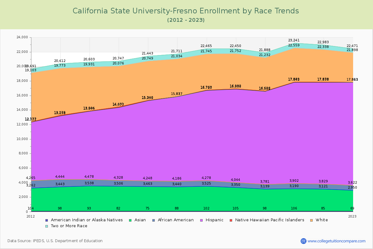 California State University-Fresno Enrollment by Race Trends Chart