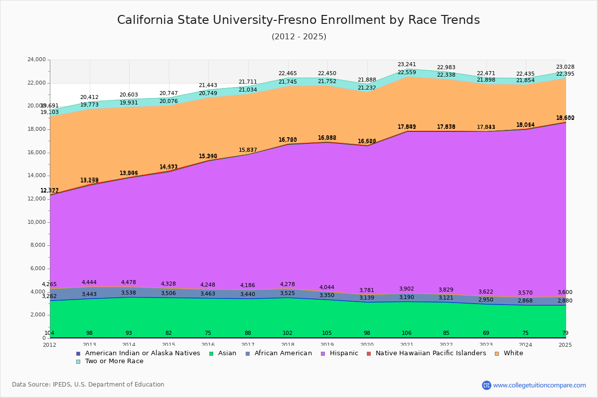 California State University-Fresno Enrollment by Race Trends Chart