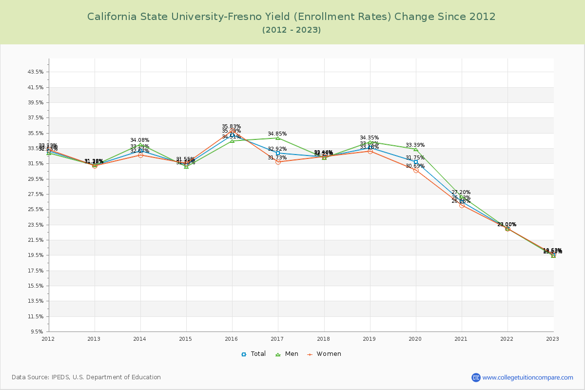 California State University-Fresno Yield (Enrollment Rate) Changes Chart