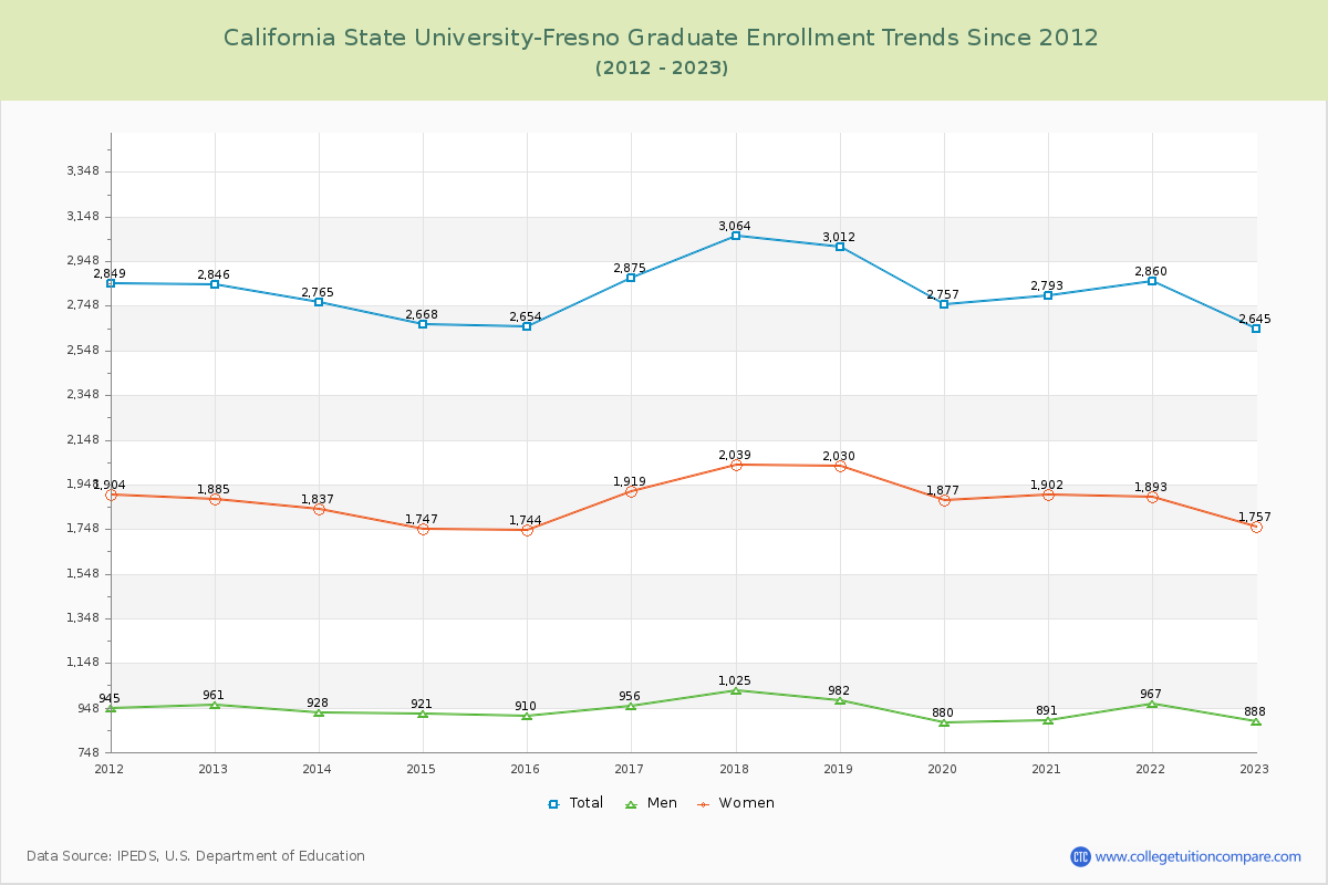 California State University-Fresno Graduate Enrollment Trends Chart
