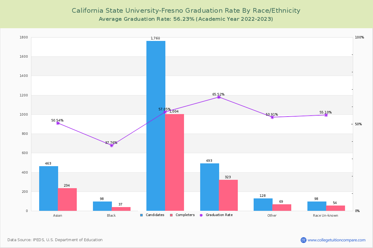California State University-Fresno graduate rate by race