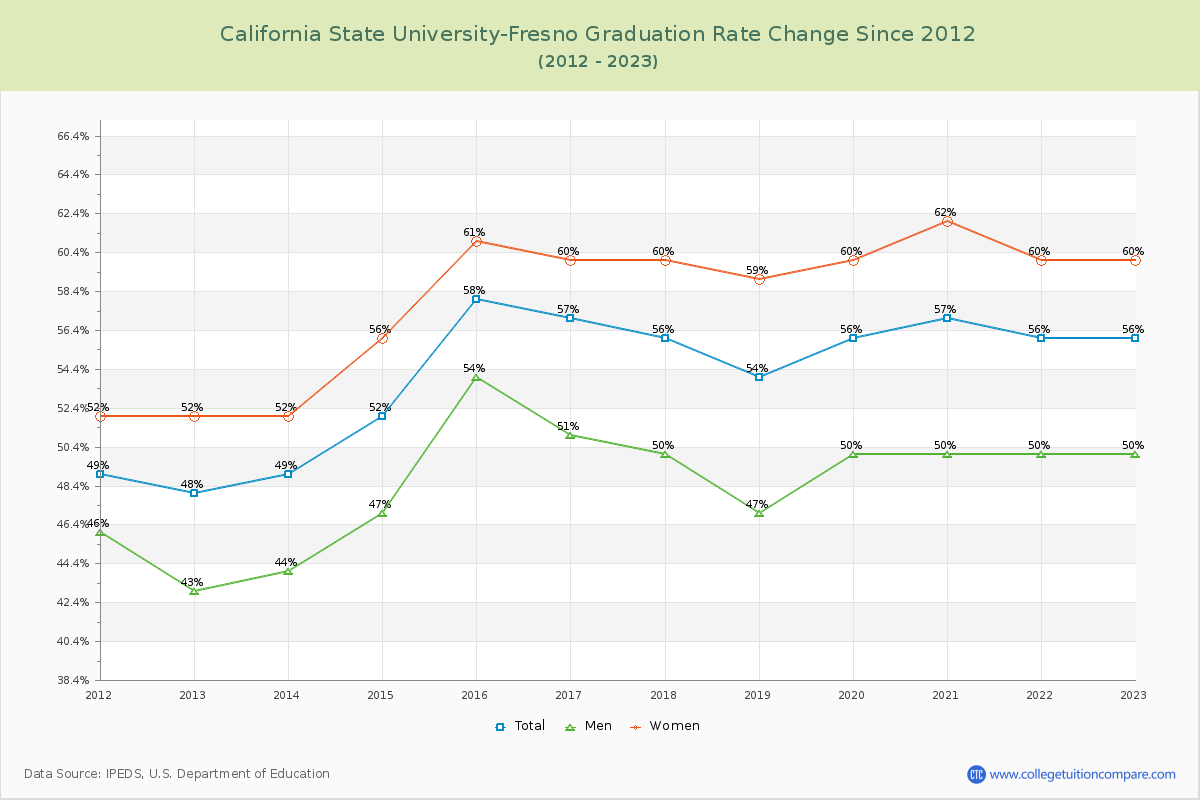 California State University-Fresno Graduation Rate Changes Chart