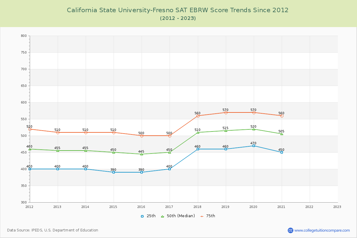California State University-Fresno SAT EBRW (Evidence-Based Reading and Writing) Trends Chart
