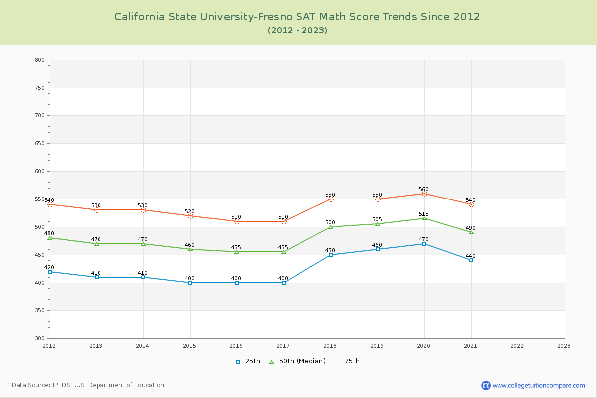 California State University-Fresno SAT Math Score Trends Chart