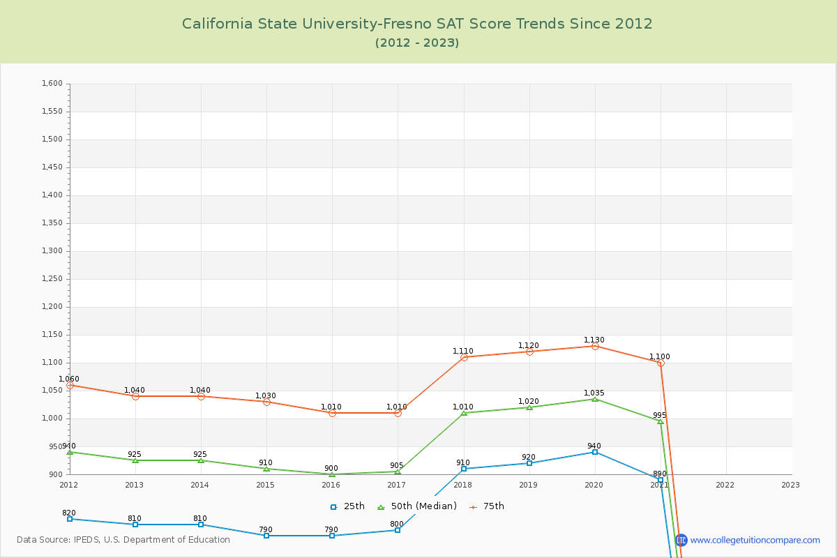 California State University-Fresno SAT Score Trends Chart