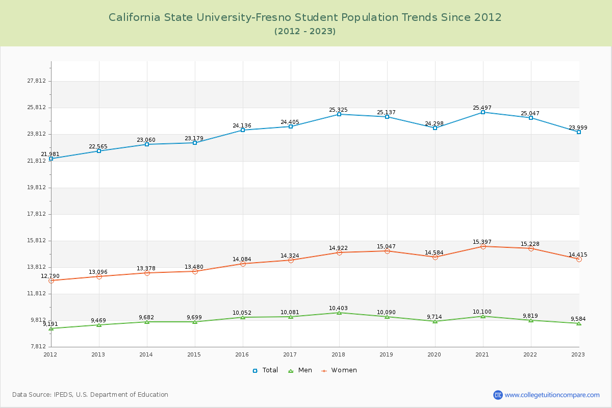California State University-Fresno Enrollment Trends Chart