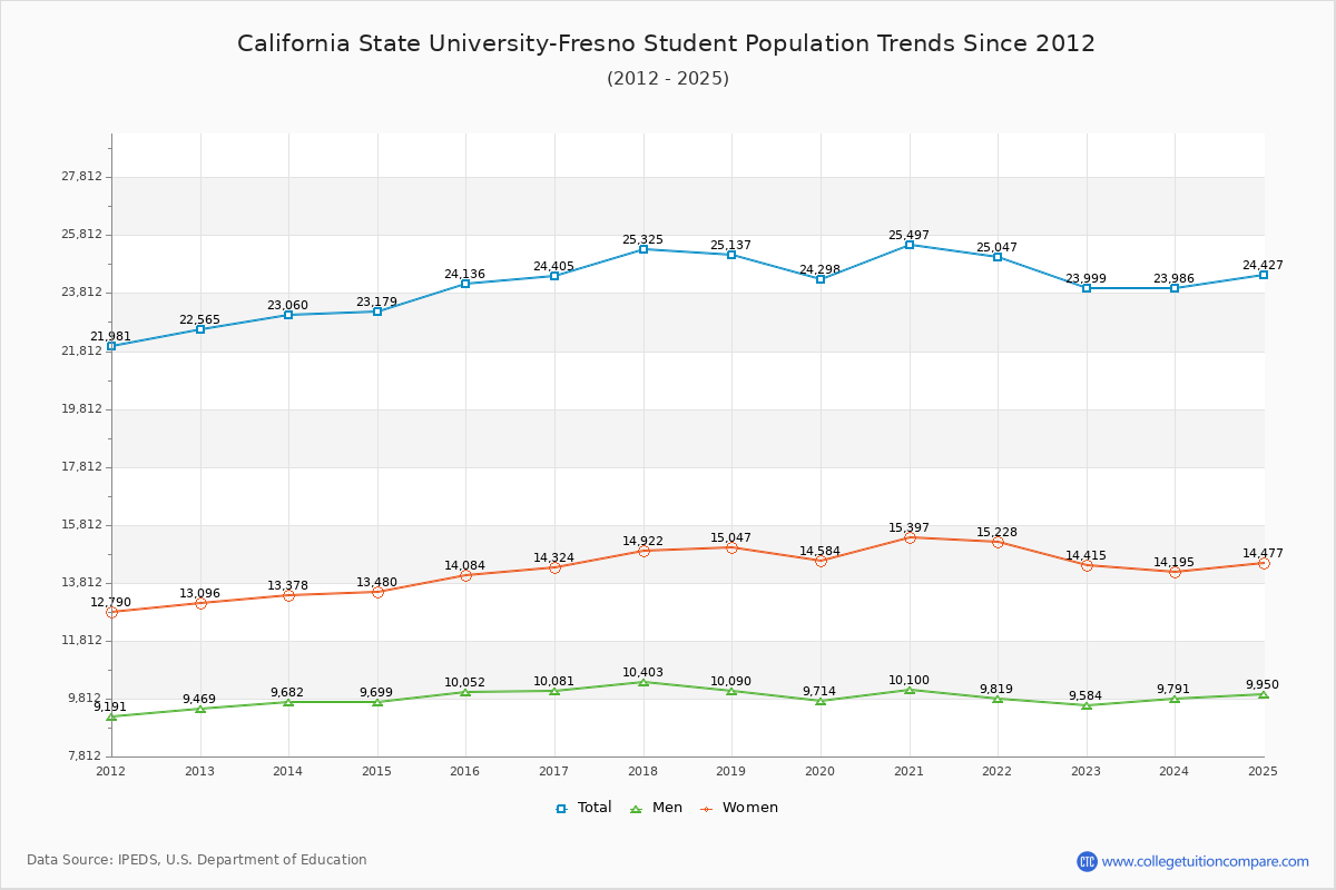 California State University-Fresno Enrollment Trends Chart