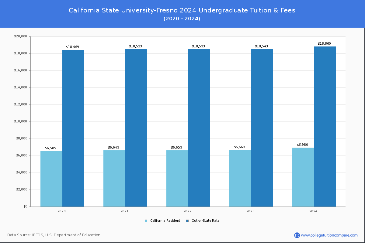 California State University Fresno Tuition