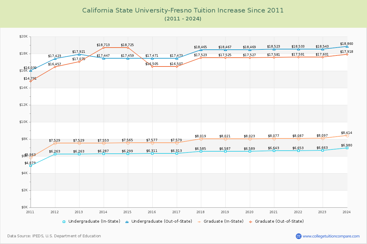 California State University-Fresno Tuition & Fees Changes Chart