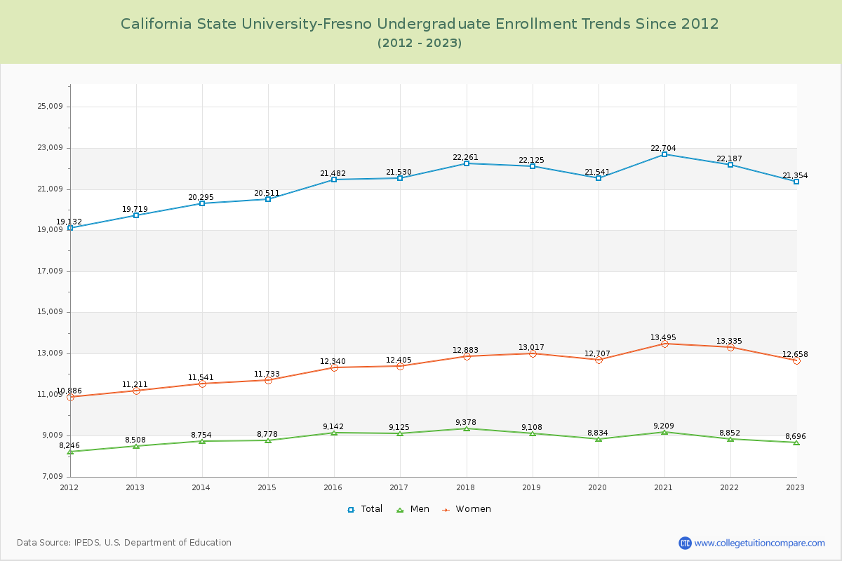 California State University-Fresno Undergraduate Enrollment Trends Chart
