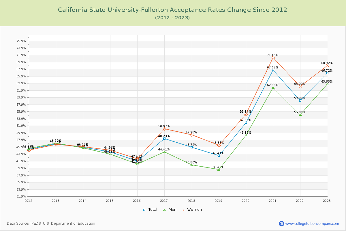 California State University-Fullerton Acceptance Rate Changes Chart