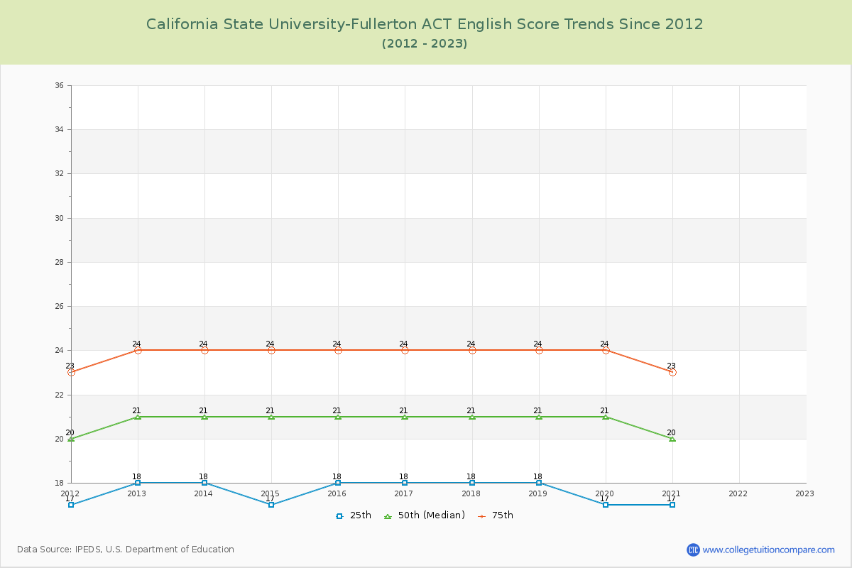 California State University-Fullerton ACT English Trends Chart