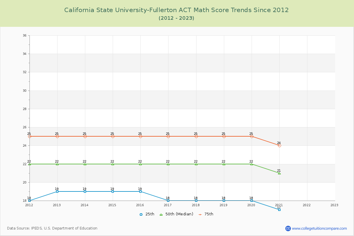 California State University-Fullerton ACT Math Score Trends Chart