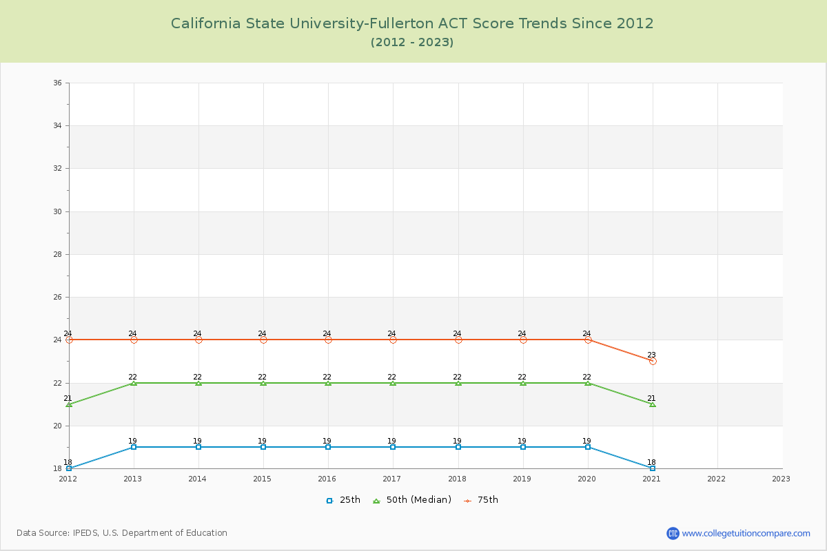 California State University-Fullerton ACT Score Trends Chart