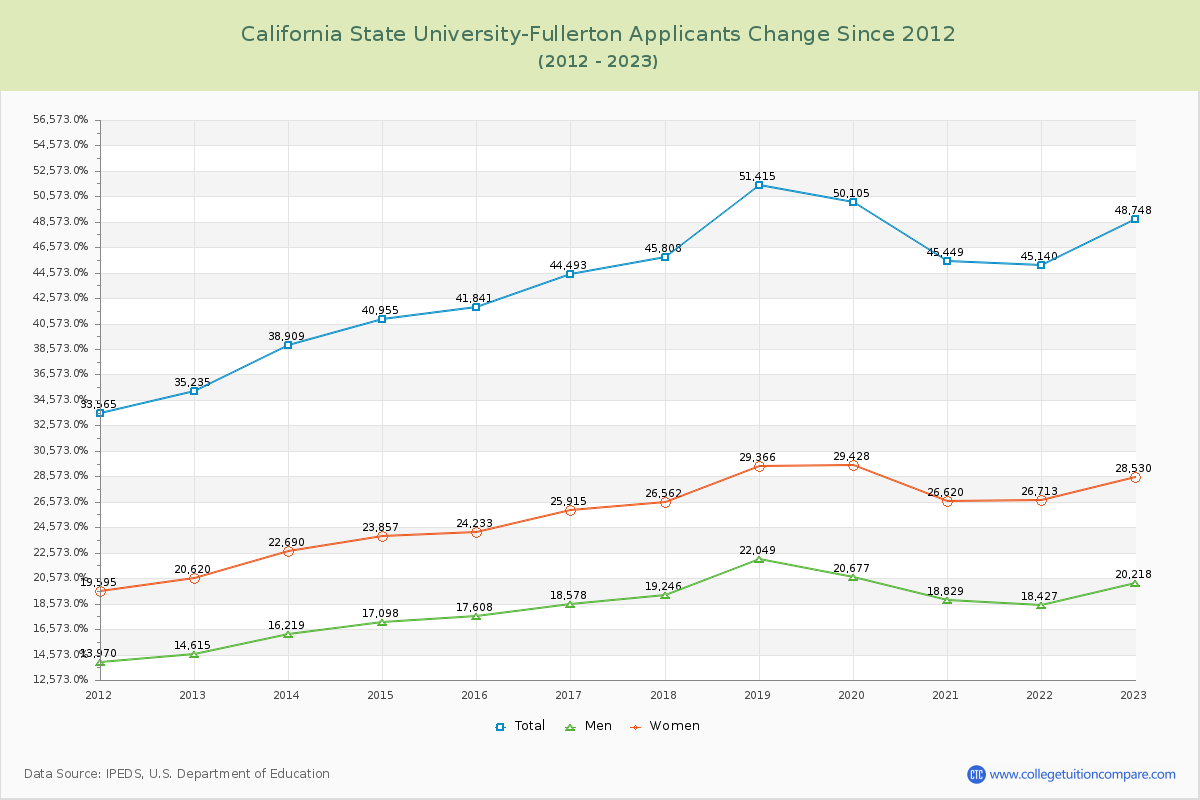 California State University-Fullerton Number of Applicants Changes Chart
