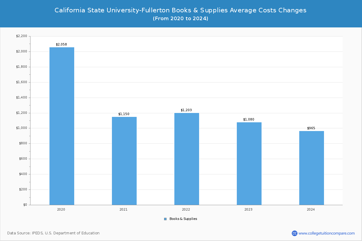 California State University-Fullerton - Books and Supplies Costs
