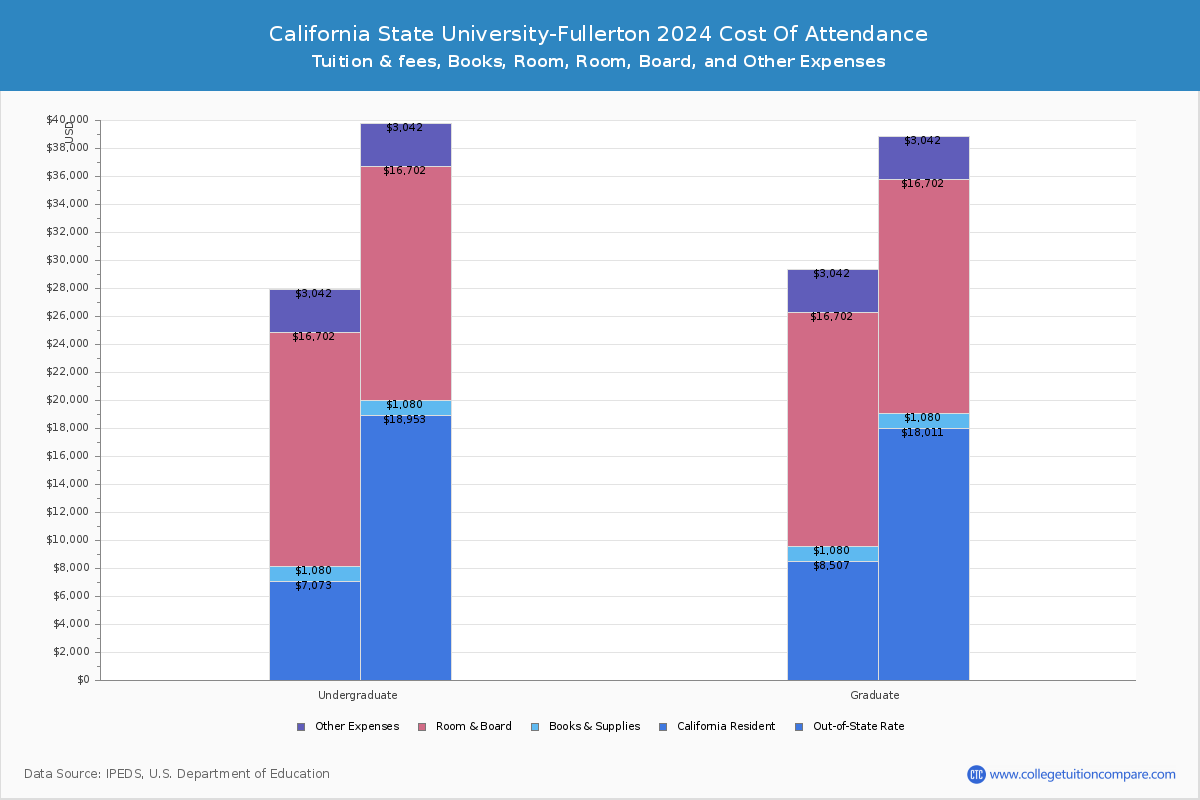 California State University-Fullerton - COA
