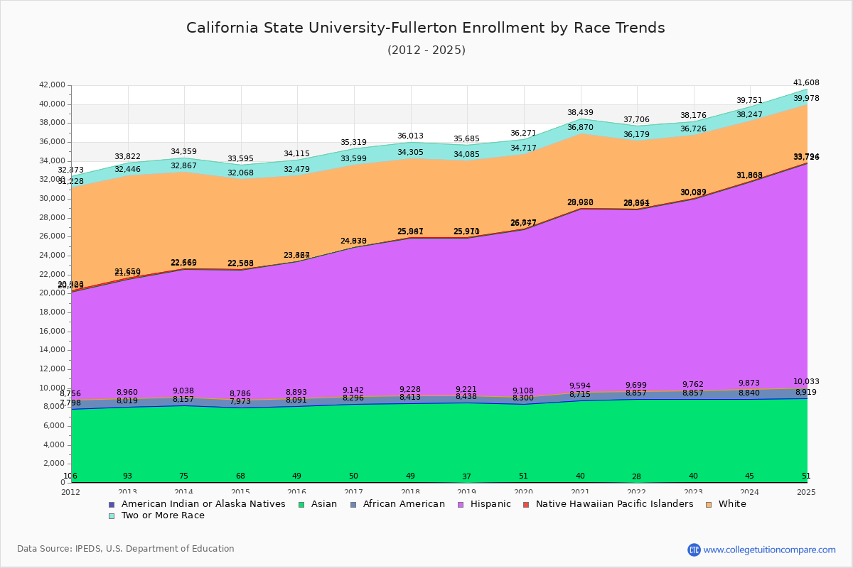 California State University-Fullerton Enrollment by Race Trends Chart