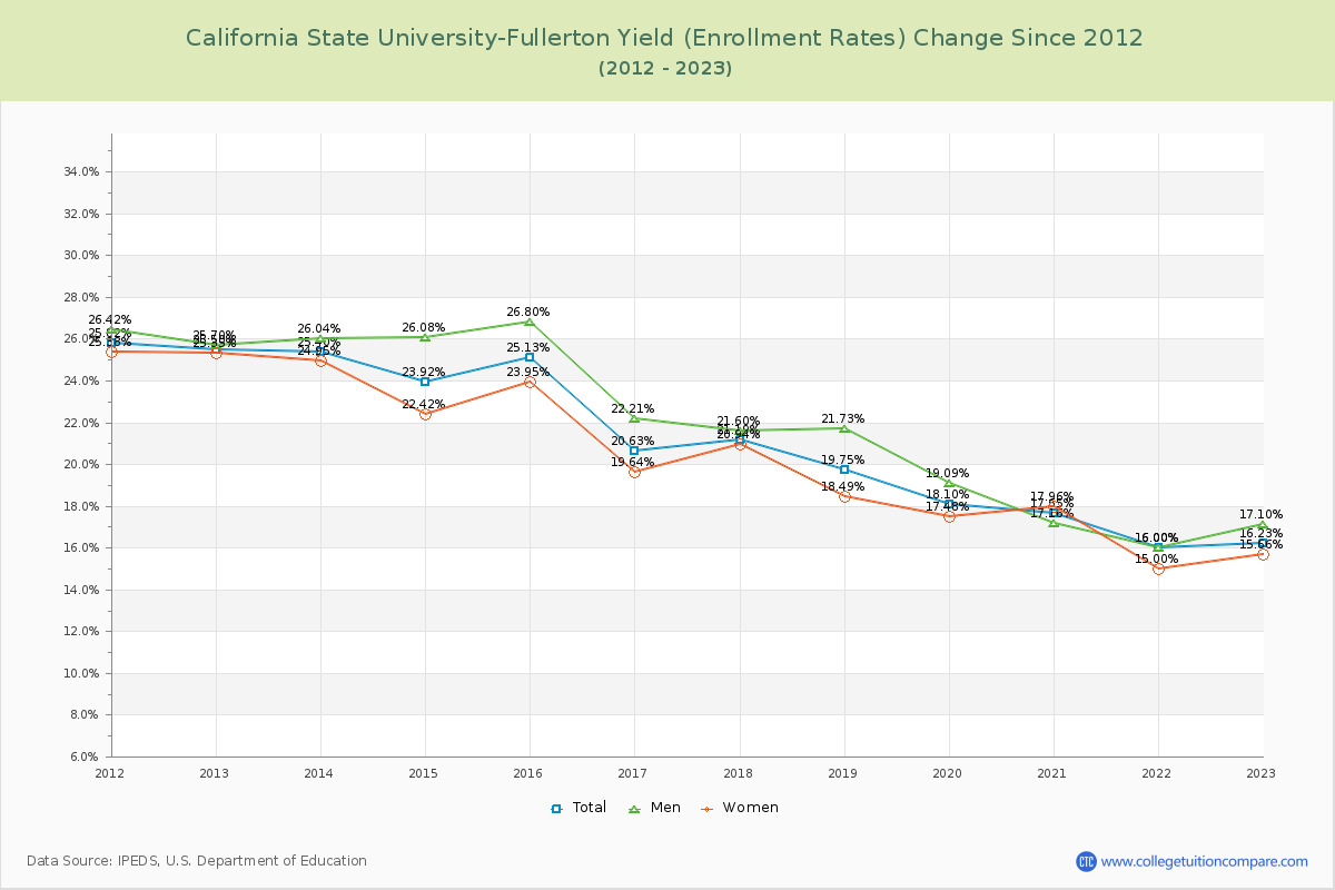 California State University-Fullerton Yield (Enrollment Rate) Changes Chart