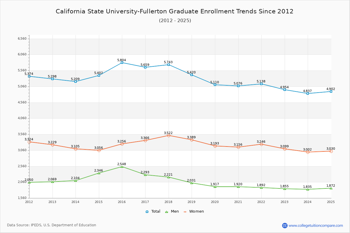 California State University-Fullerton Graduate Enrollment Trends Chart