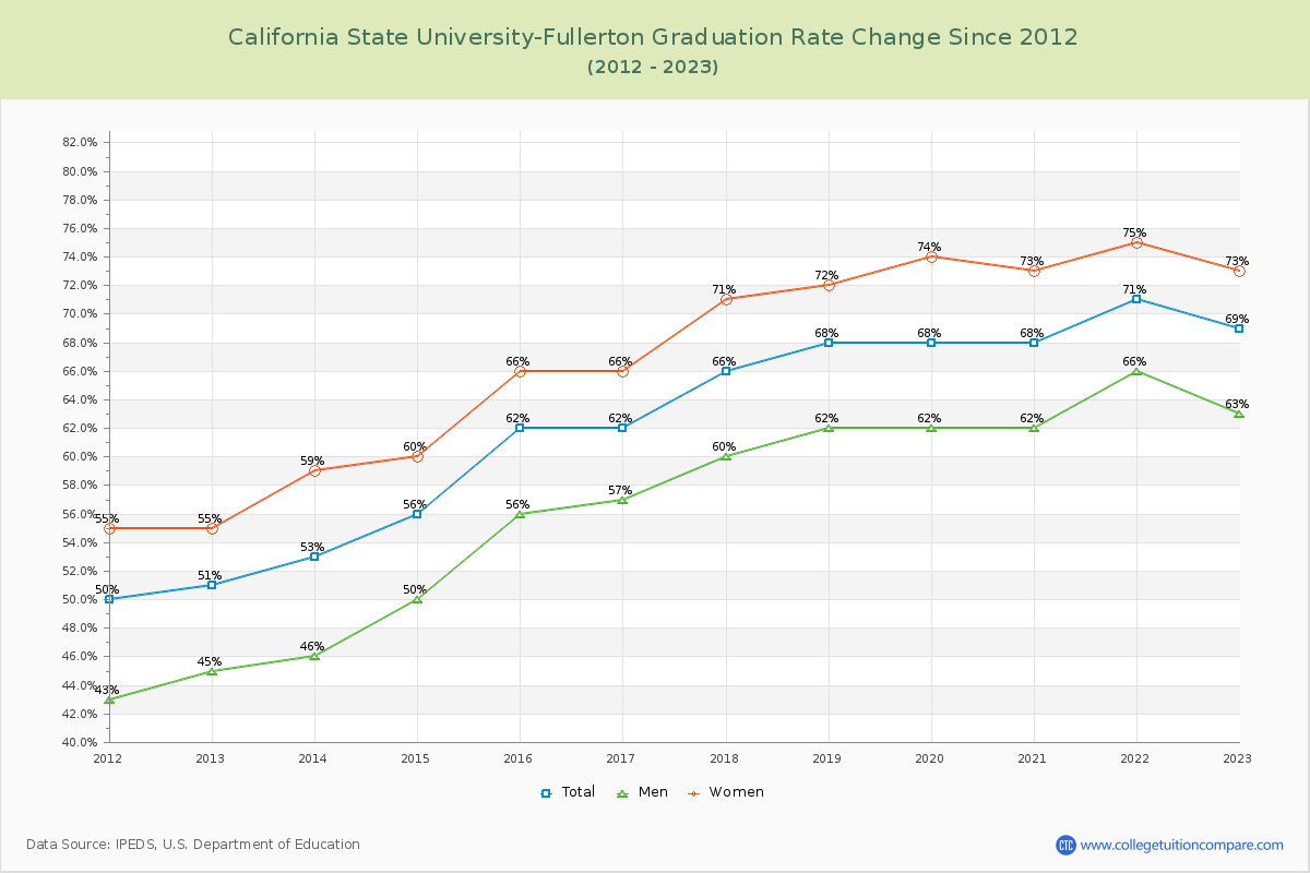 California State University-Fullerton Graduation Rate Changes Chart