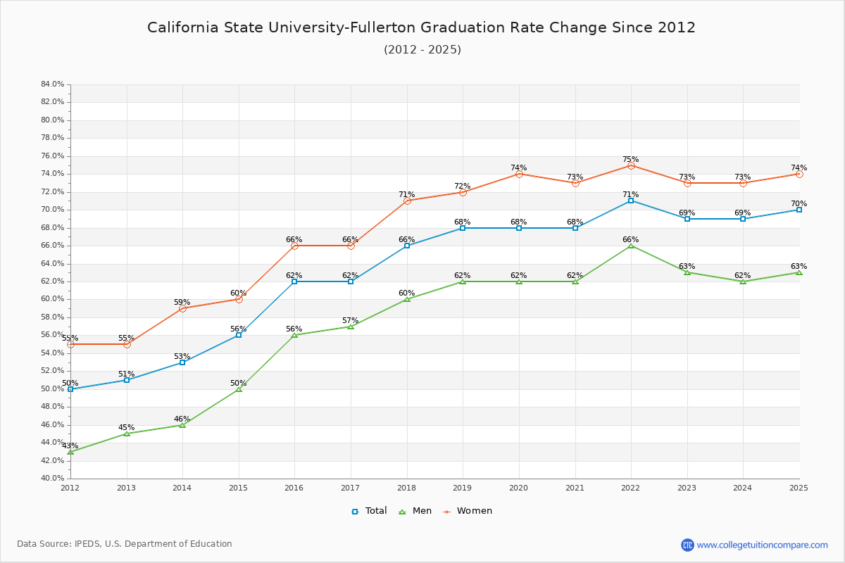 California State University-Fullerton Graduation Rate Changes Chart