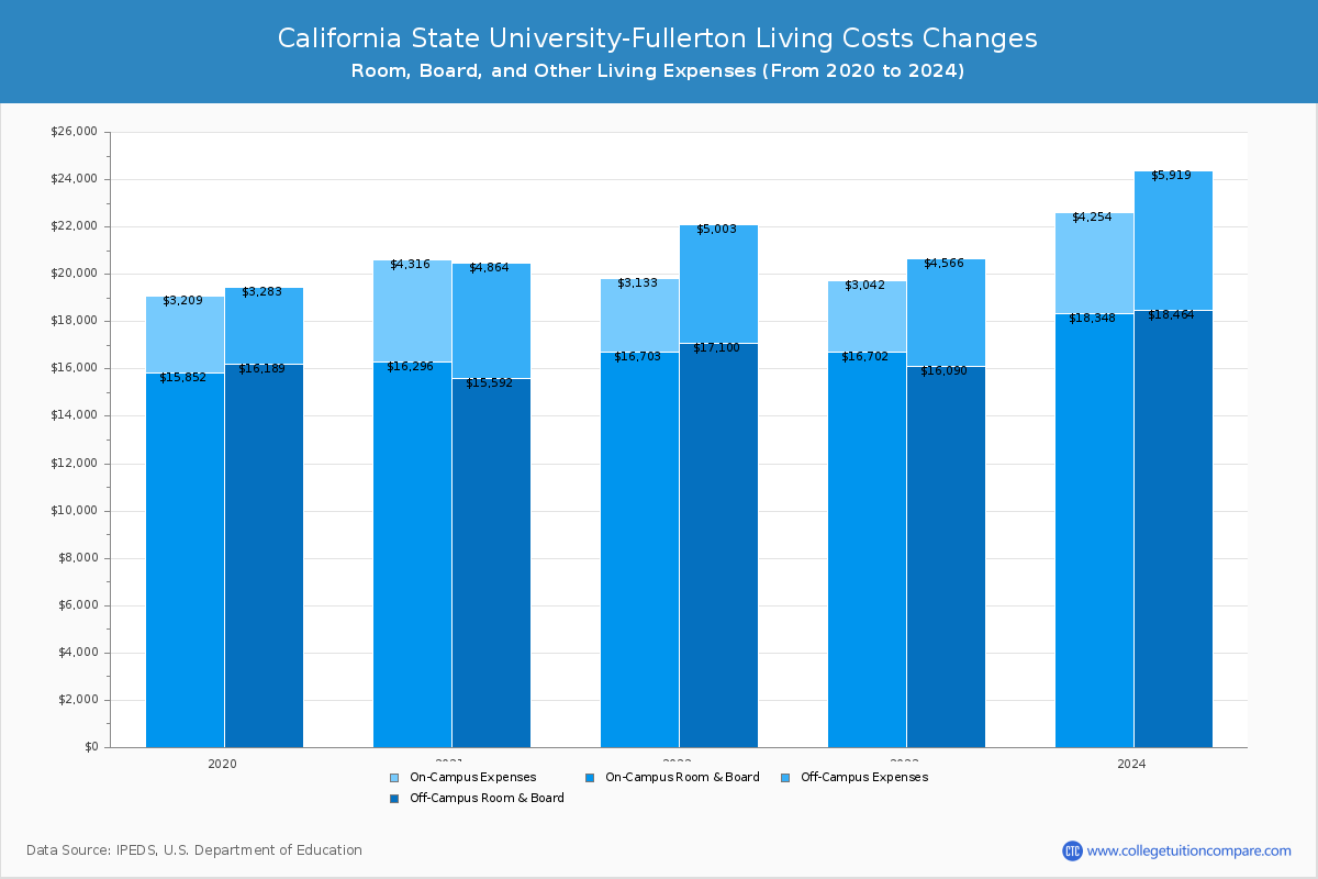 California State University-Fullerton - Room and Board Coost Chart