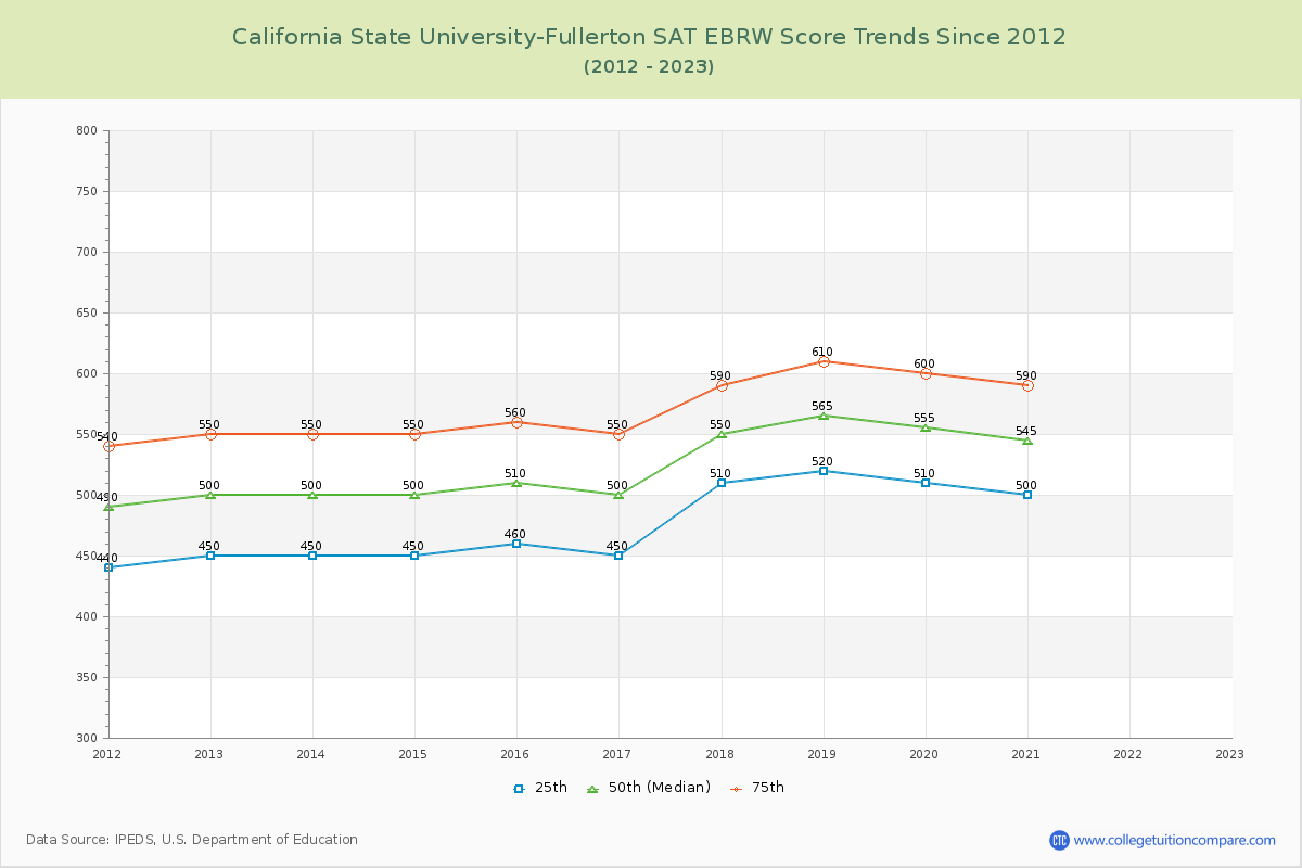 California State University-Fullerton SAT EBRW (Evidence-Based Reading and Writing) Trends Chart